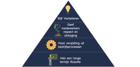 Lean-leiderschap Piramide - Green Belt